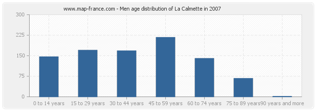 Men age distribution of La Calmette in 2007